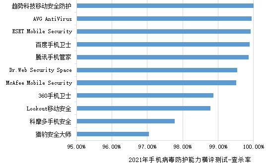 赛可达发布2021年度全球手机安全软件横评报告