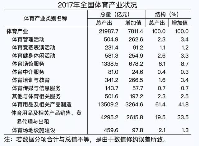 统计局：2017体育产业总规模2.2万亿，体育用品总规模1.78万亿元