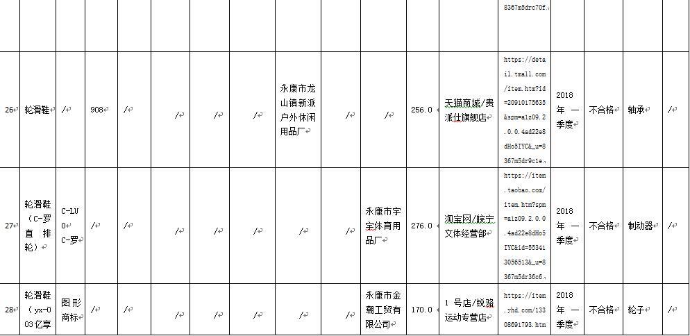 轮滑鞋产品抽检不合格率36.7% 浙江兰威体育用品等上榜