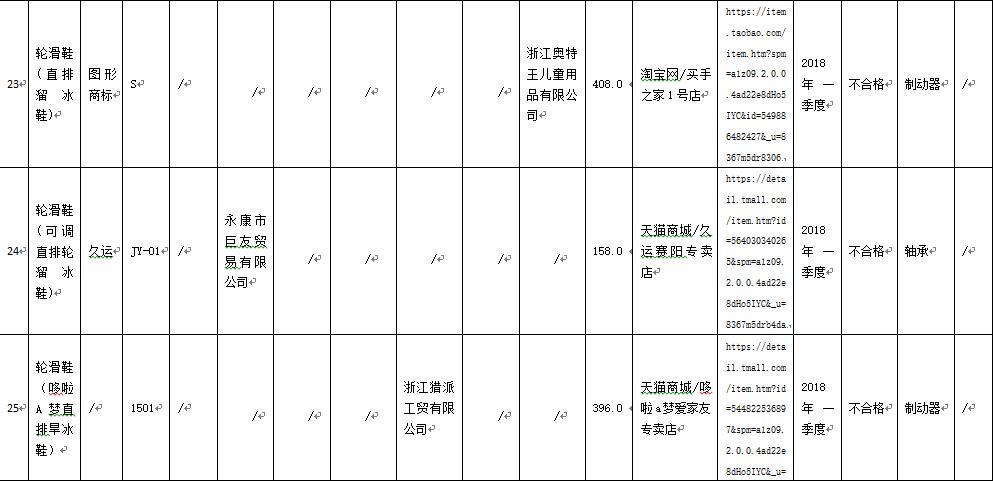 轮滑鞋产品抽检不合格率36.7% 浙江兰威体育用品等上榜