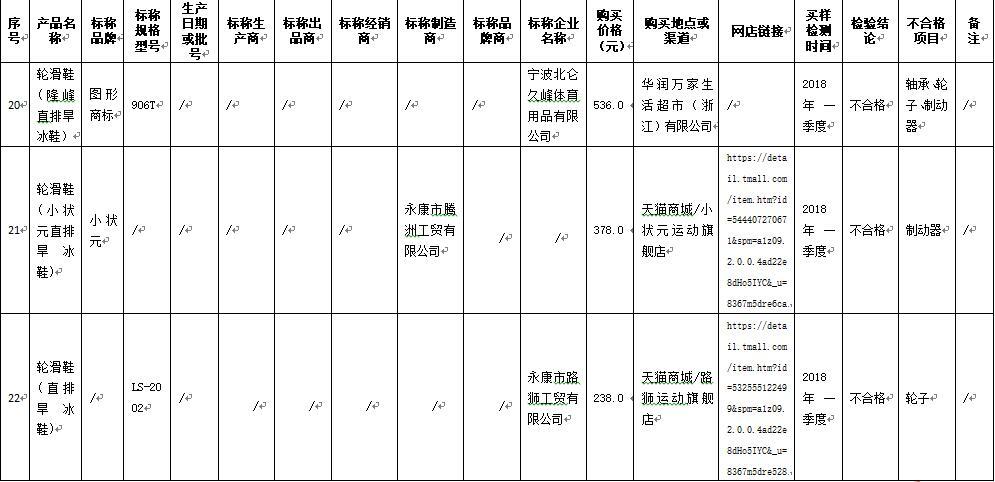 轮滑鞋产品抽检不合格率36.7% 浙江兰威体育用品等上榜