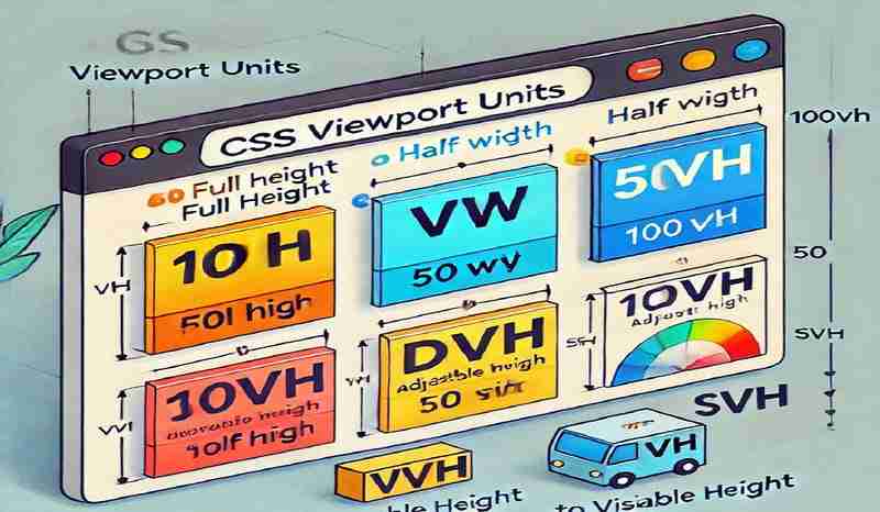 css 视口单位：css *vh（dvh、lvh、svh）和 *vw 单位