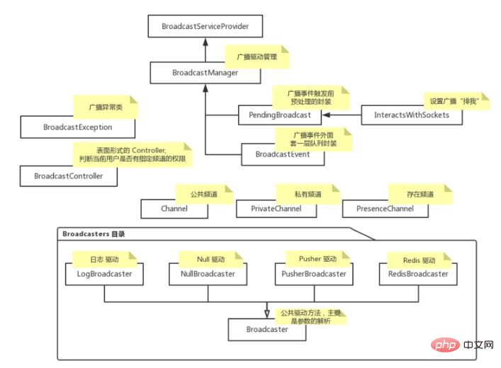 Laravel 之 广播 模块详解