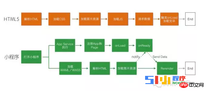 微信小程序开发和HTML5开发、css3开发的区别