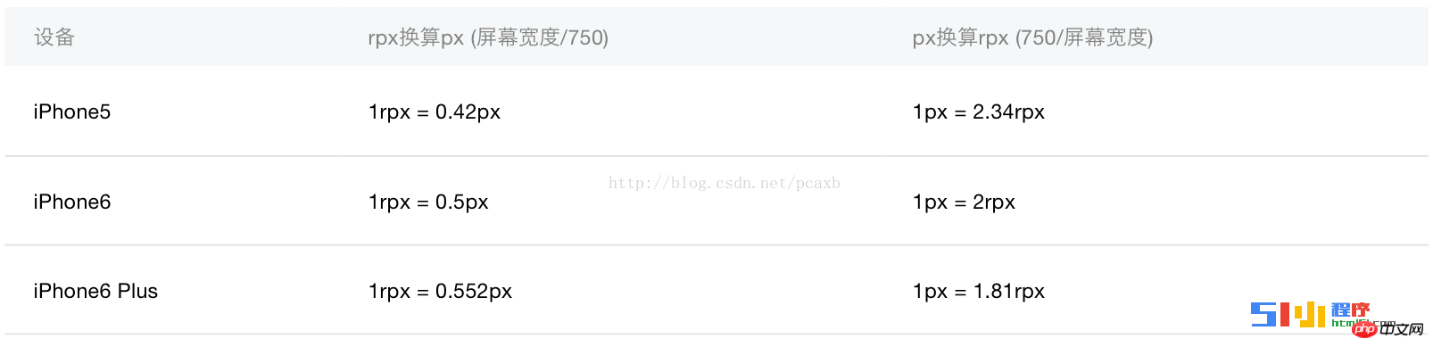 详解如何在不同的移动设备上小程序设置rpx单位
