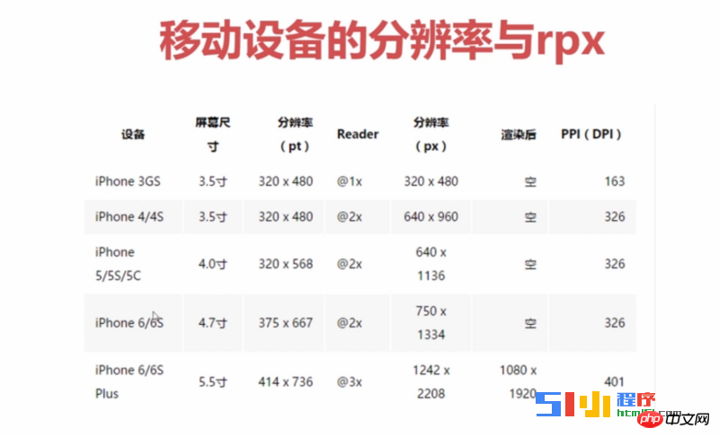 详解如何在不同的移动设备上小程序设置rpx单位