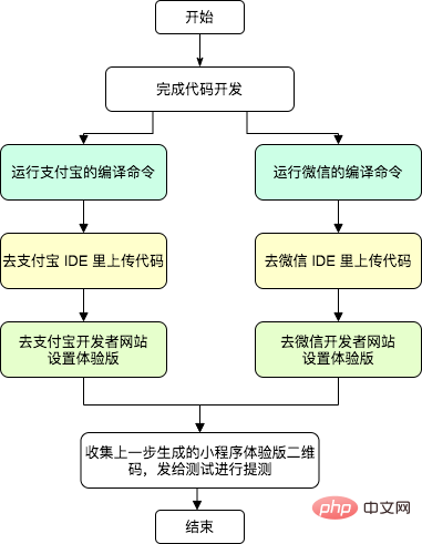 详解使用 taro-deploy 自动化构建发布 taro 小程序
