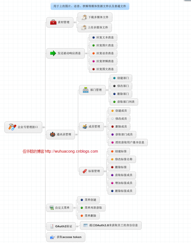 C#开发微信门户及应用-微信企业号的消息发送（文本、图片、文件、语音、视频、图文消息等） 