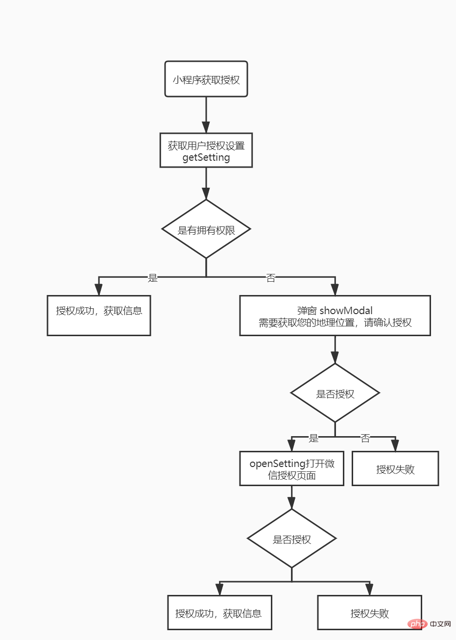 小程序获取用户位置授权的完美讲述