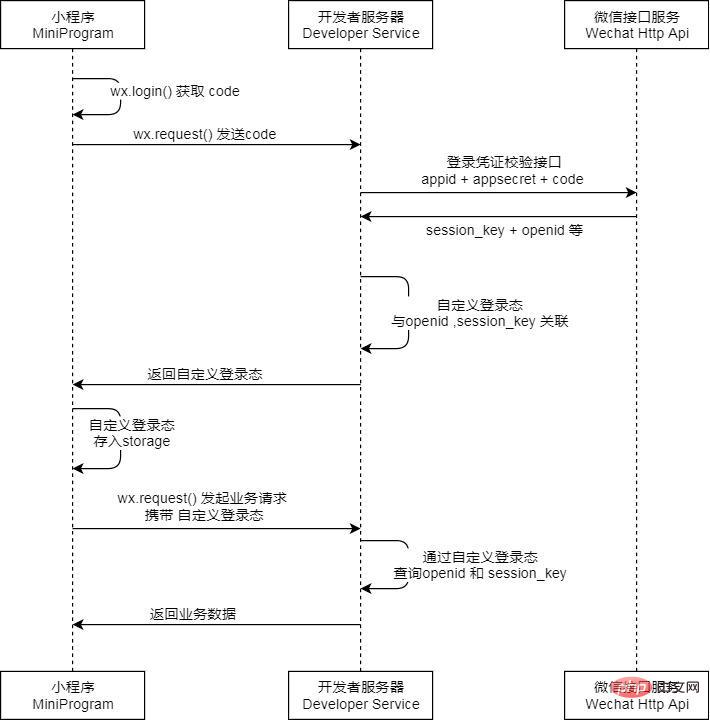 微信登录