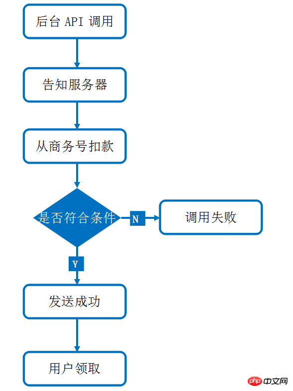 C#开发微信门户及应用微信现金红包的封装及使用