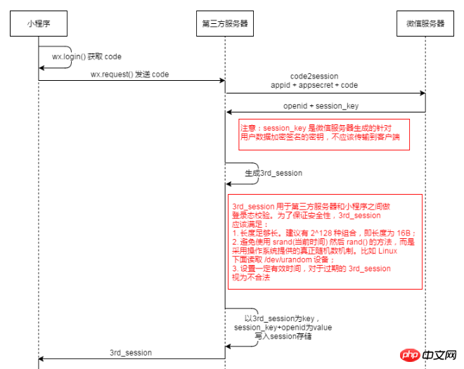 用ThinkPHP做微信登陆的后台