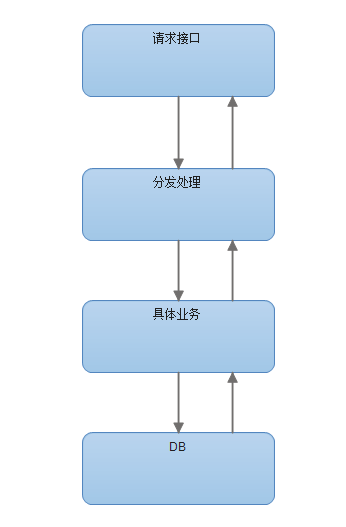 微信公众平台开发教程（三） 基础框架搭建 