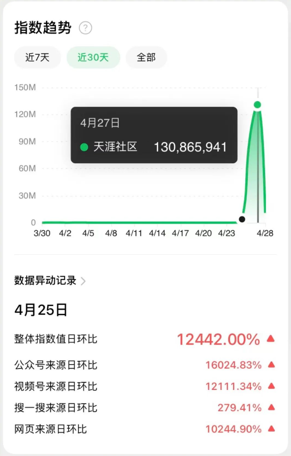 小红书天涯神贴虚拟项目，借热点轻松引流，无脑月入1万+