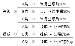 如何针对产品销售设计一套有效的奖励和惩罚销售办法？