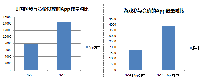 ASM数据分析：3864个游戏App，哪些产品获量最多？