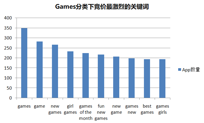 ASM数据分析：3864个游戏App，哪些产品获量最多？