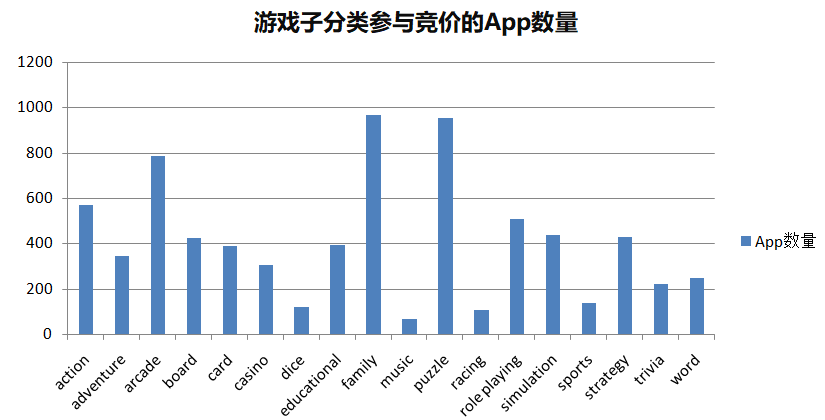 ASM数据分析：3864个游戏App，哪些产品获量最多？