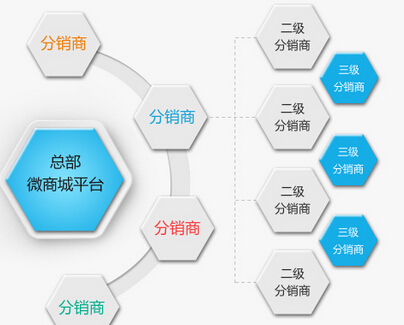 开发好的分销系统需重视几大要素