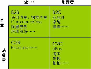 B2B电子商务定义