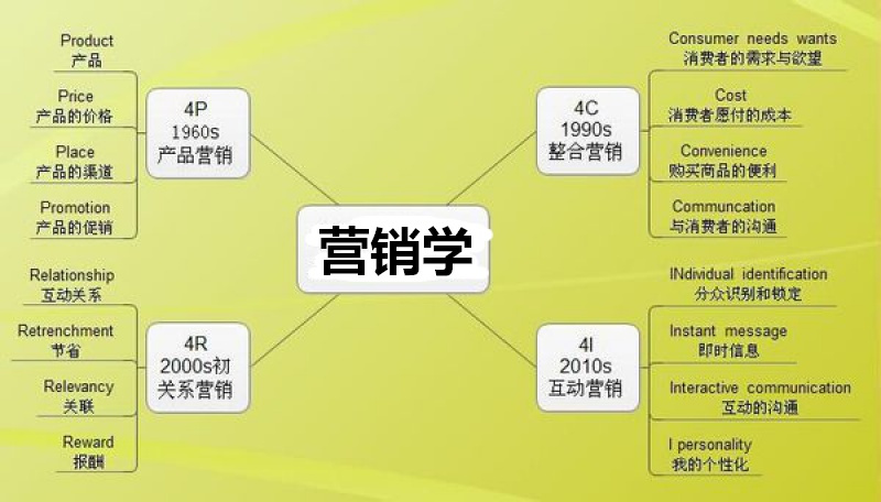 营销学四大经典理论：4P、4C、4R、4I