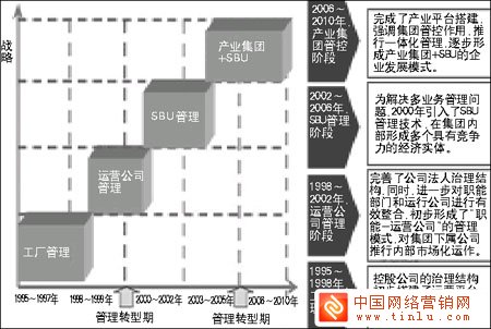 机械制造行业信息化进入集团管控阶段