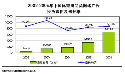 iResearch：体育用品网络营销呈现三大趋势