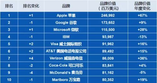 2022年全球品牌百强榜 榜首不是谷歌