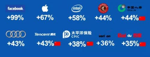 2022年全球品牌百强榜 榜首不是谷歌