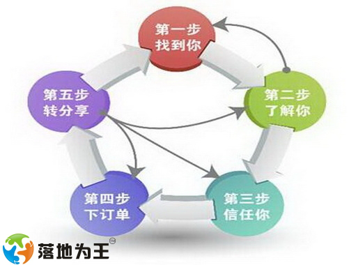 落地为王如何快速为传统企业打造全网营销盈利系统