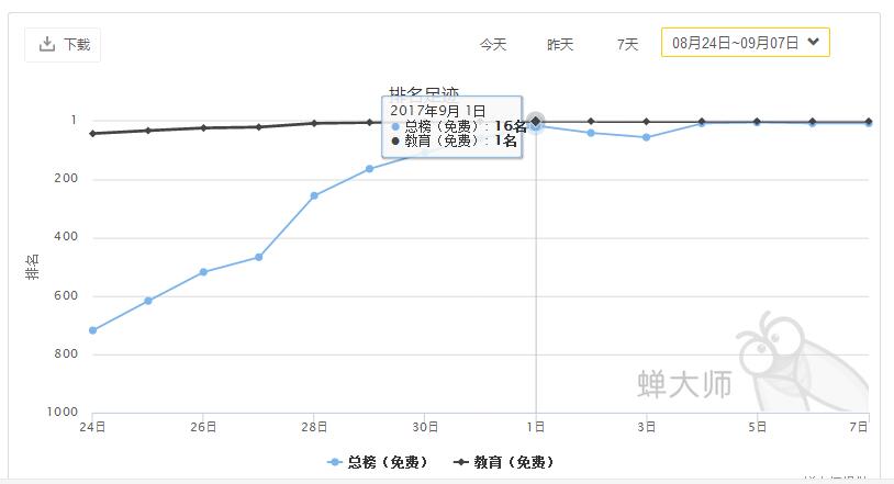 一起作业学生APP靠什么登上ASPPtore总榜前十的？