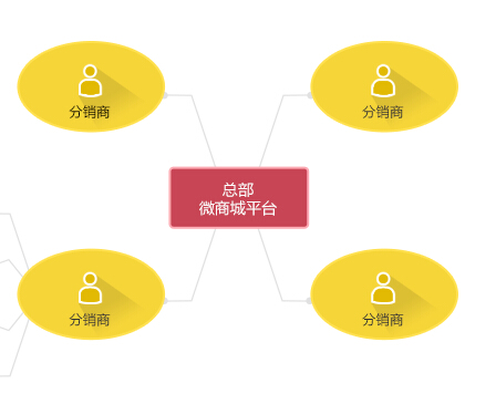 微信分销系统的三级管理模式如何实现