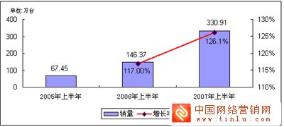 3C融合 中国平板电视产业发展新机遇(图)