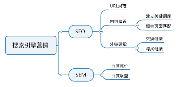 有哪些常见的网络营销推广方式？