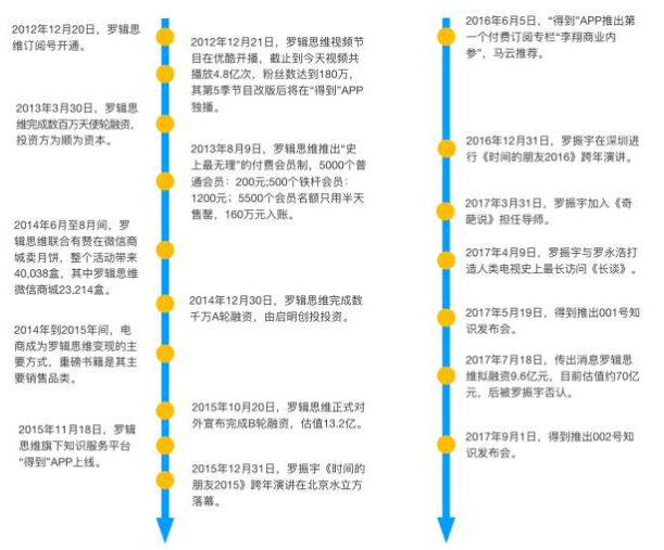 估值70亿的罗辑思维，其背后的核心逻辑深度分析