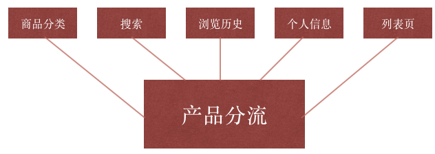 电商产品思考一：如何提升用户的复购率？