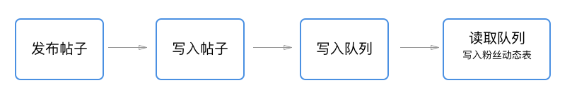 feed流设计：那些谋杀你时间APP