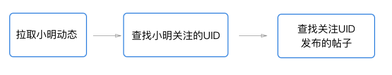 feed流设计：那些谋杀你时间APP