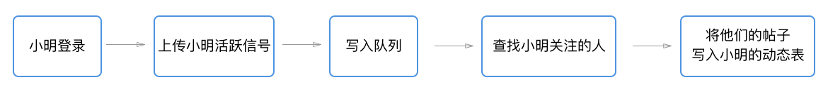 feed流设计：那些谋杀你时间APP