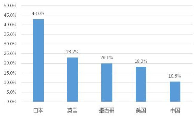 烘焙副业，线上+线下结合来玩，一个月最少5万收入