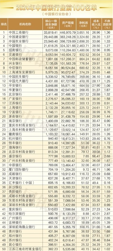 中国银行业协会发布“2024年中国银行业前100名单” 31家位次上升