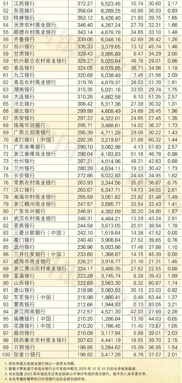 中国银行业协会发布“2024年中国银行业前100名单” 31家位次上升