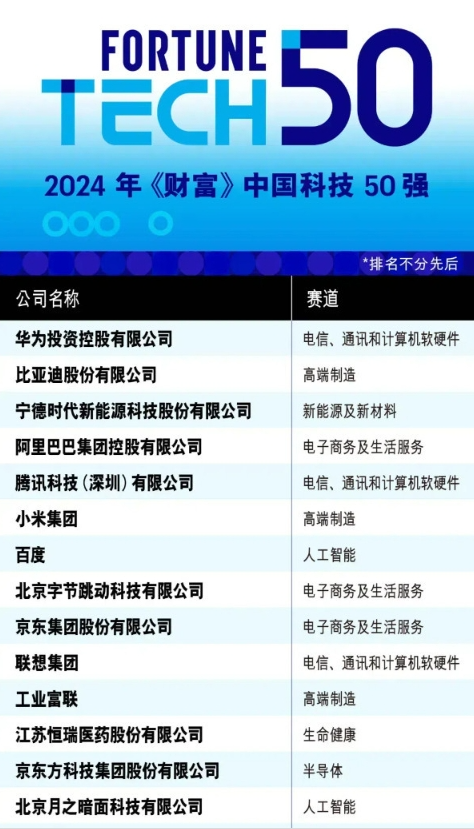 2024年《财富》中国科技50强公布 华为比亚迪小米入选