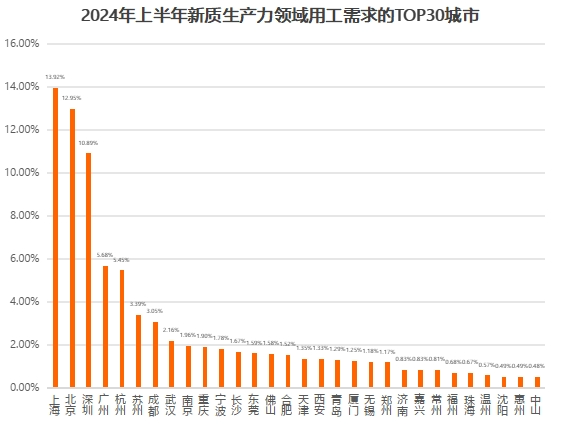 猎聘《2024年上半年热门行业招聘趋势洞察》发布！