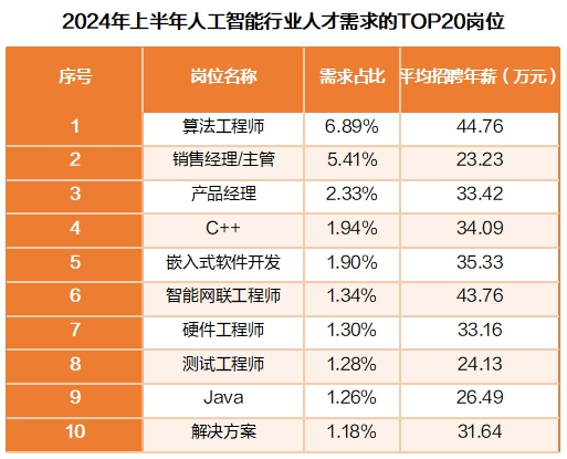 猎聘《2024年上半年热门行业招聘趋势洞察》发布！