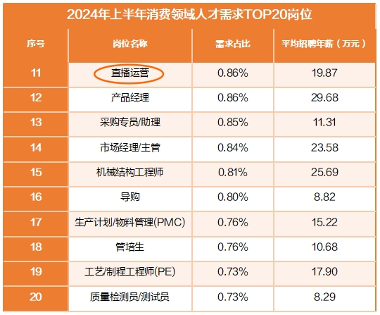 猎聘《2024年上半年热门行业招聘趋势洞察》发布！