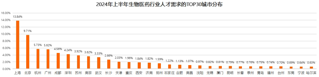 猎聘《2024年上半年热门行业招聘趋势洞察》发布！