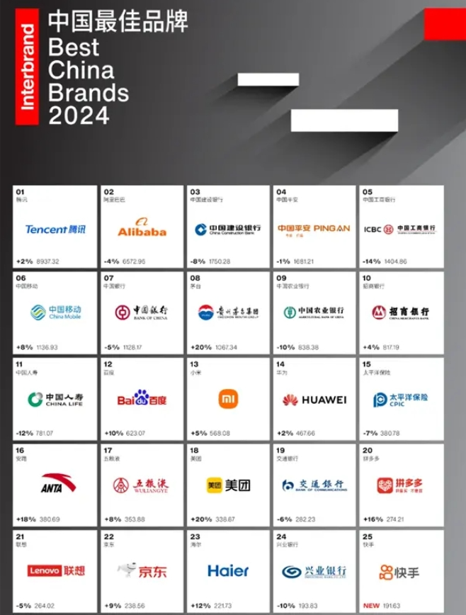 Interbrand 发布 2024 中国最佳品牌排行榜：腾讯连续九年蝉联榜首，阿里第二