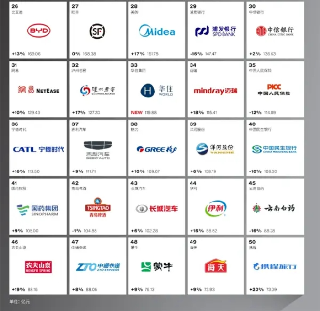 Interbrand 发布 2024 中国最佳品牌排行榜：腾讯连续九年蝉联榜首，阿里第二