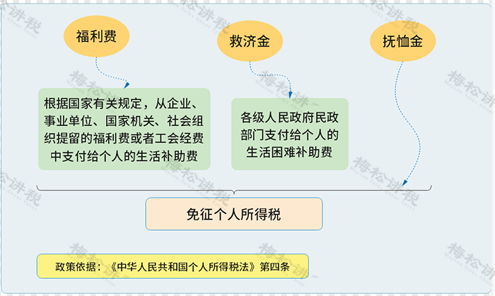 每月发给员工200元的交通补贴，计入“工资薪金”还是“福利费”？